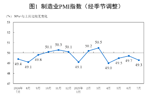 7月制造业PMI为49.3% 比上月下降0.4个百分点