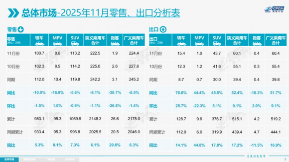乘联分会：11月全国乘用车市场零售