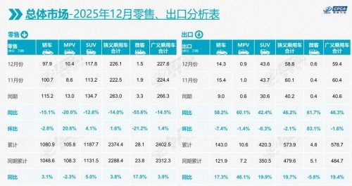 乘联分会：12月全国乘用车市场零售226.1万辆 同比下降14%